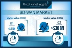 SD-WAN Market Growth Predicted at Over 60% Till 2026: Global Market Insights, Inc.