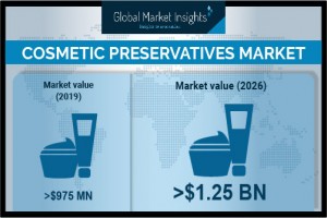 Cosmetic Preservatives Market Valuation to Exceed $1.25 Billion by 2026, Says Global Market Insights Inc.