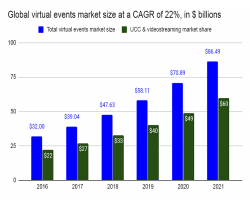 Virtual Events Market Size to Expand at a CAGR of 25% during 2021-2026