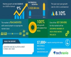 Global Elevator and Escalator Market in India to grow by USD 522.84 Million | 17000+ Technavio Research Reports