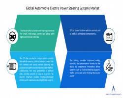 Automotive Electric Power Steering Systems Market is expected to witness the highest growth rate during the forecast period till 2029 - A Report by Absolute Markets Insights