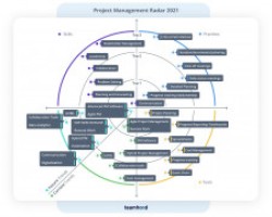 Project Management Radar 2021 - a Look Into the Future