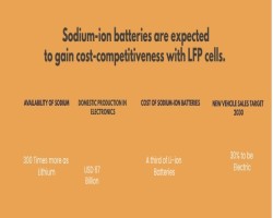 India Sodium-ion Battery Market -An Early Mover Advantage: Makreo Research